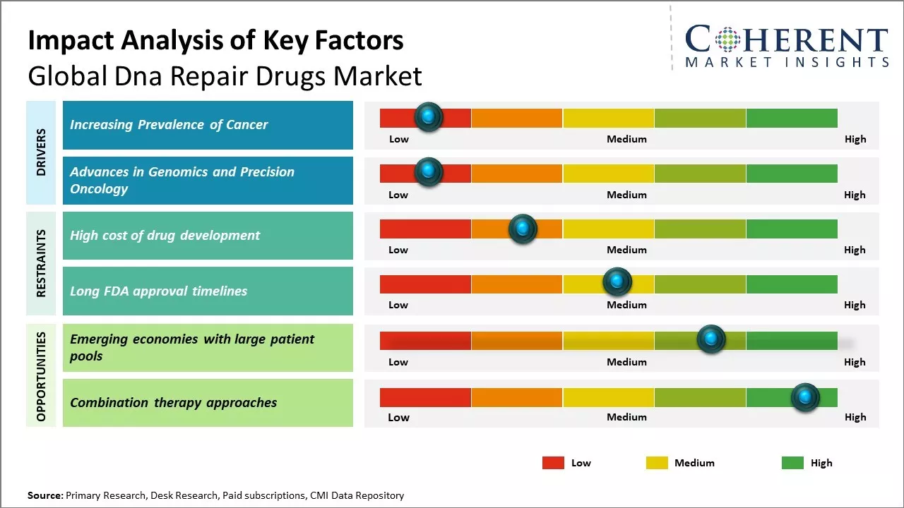 DNA Repair Drugs Market Key Factors