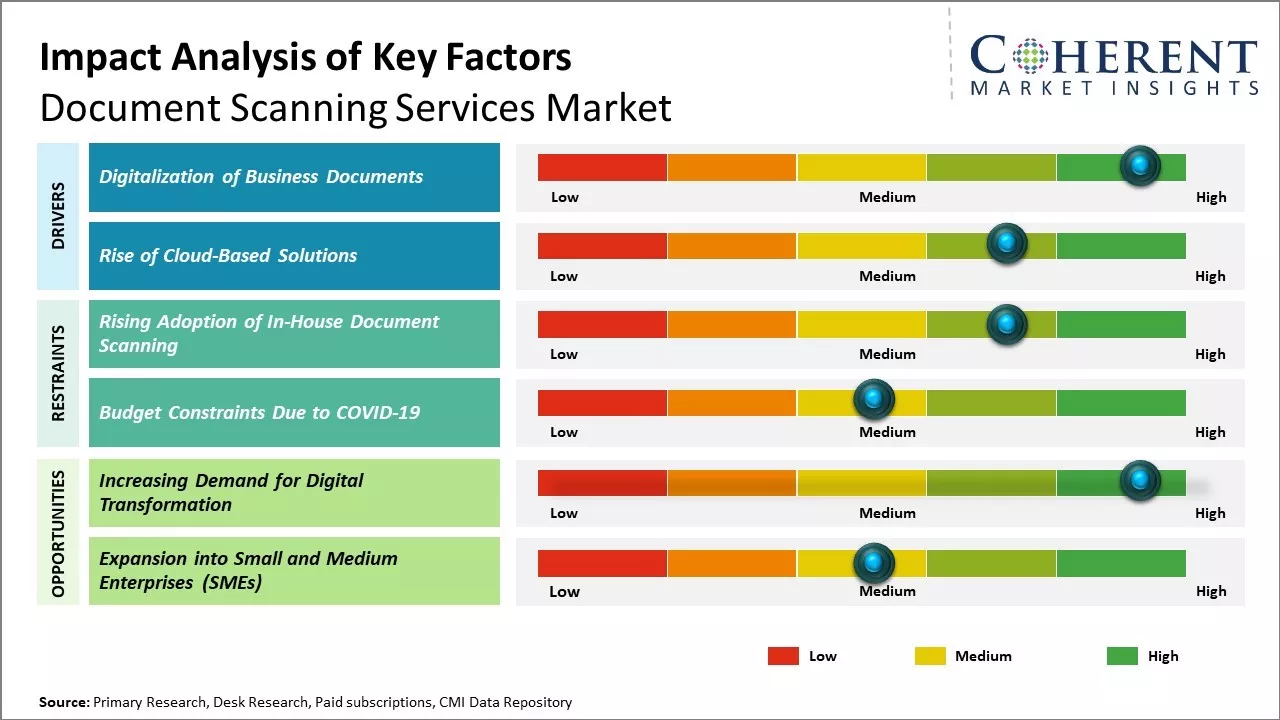 Document Scanning Services Market Key Factors