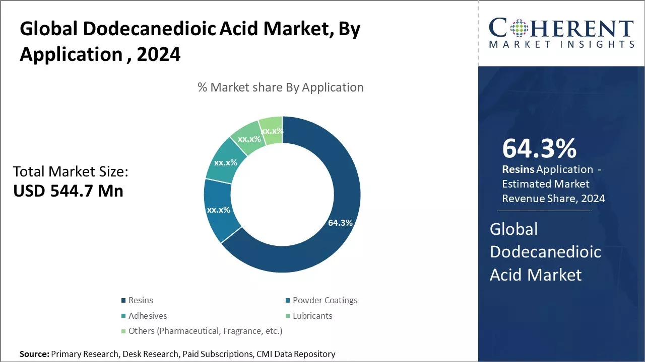 Dodecanedioic Acid Market By Application