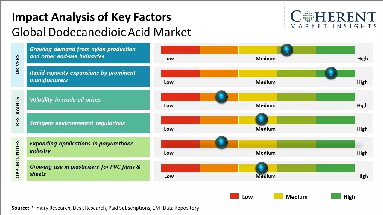 Dodecanedioic Acid Market Key Factors