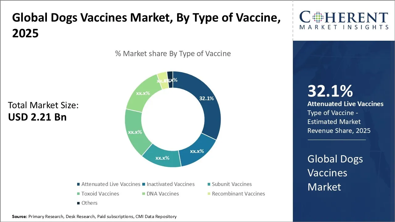 Dogs Vaccines Market By Type of Vaccine