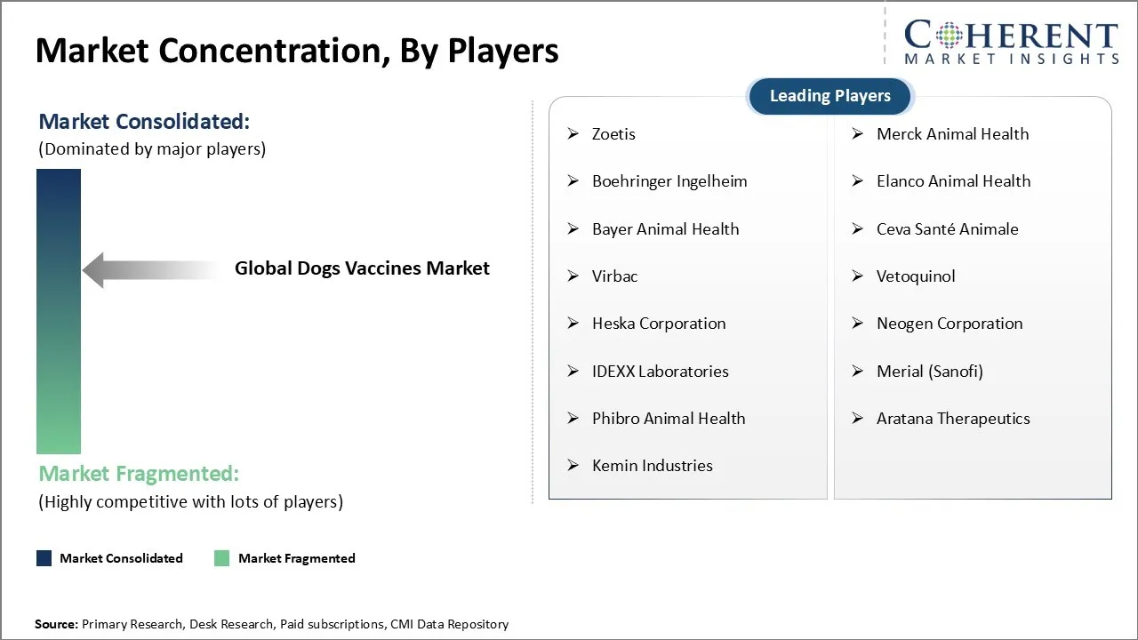 Dogs Vaccines Market Concentration By Players