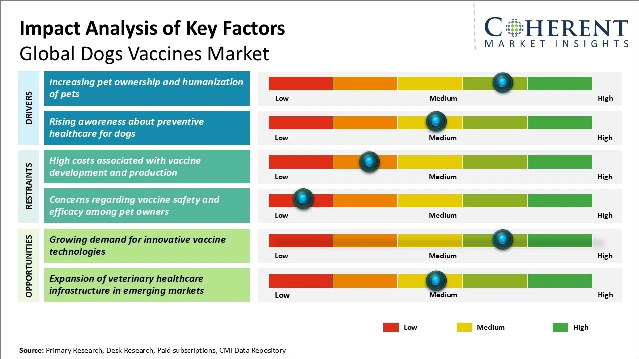 Dogs Vaccines Market Key Factors