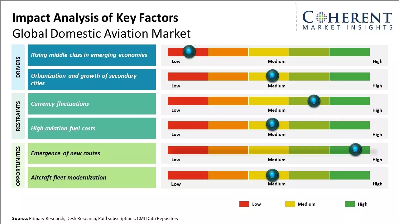 Domestic Aviation Market Key Factors