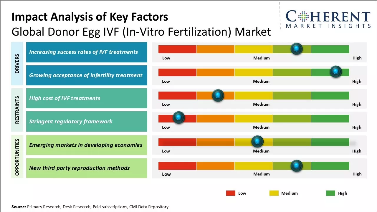 Donor Egg IVF (In-Vitro Fertilization) Market Key Factors