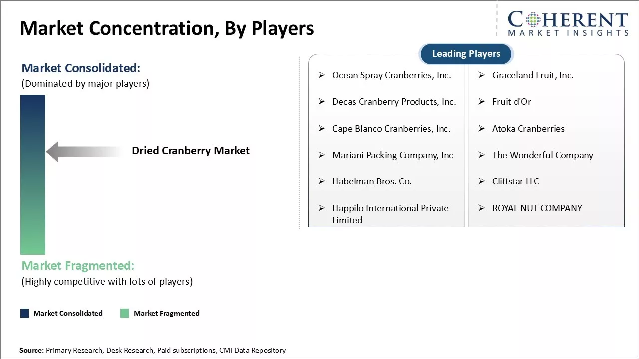 Dried Cranberry Market Concentration By Players