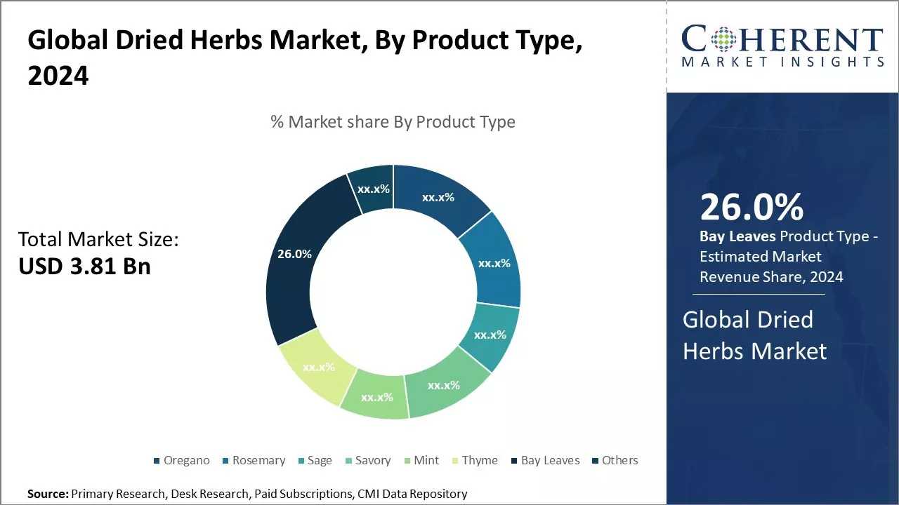 Dried Herbs Market By Product Type