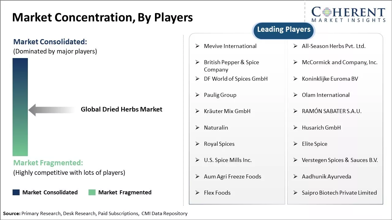 Dried Herbs Market Concentration By Players