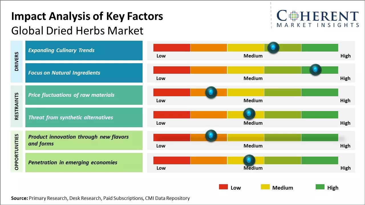 Dried Herbs Market Key Factors