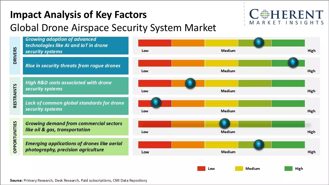 Drone Airspace Security System Market Key Factors