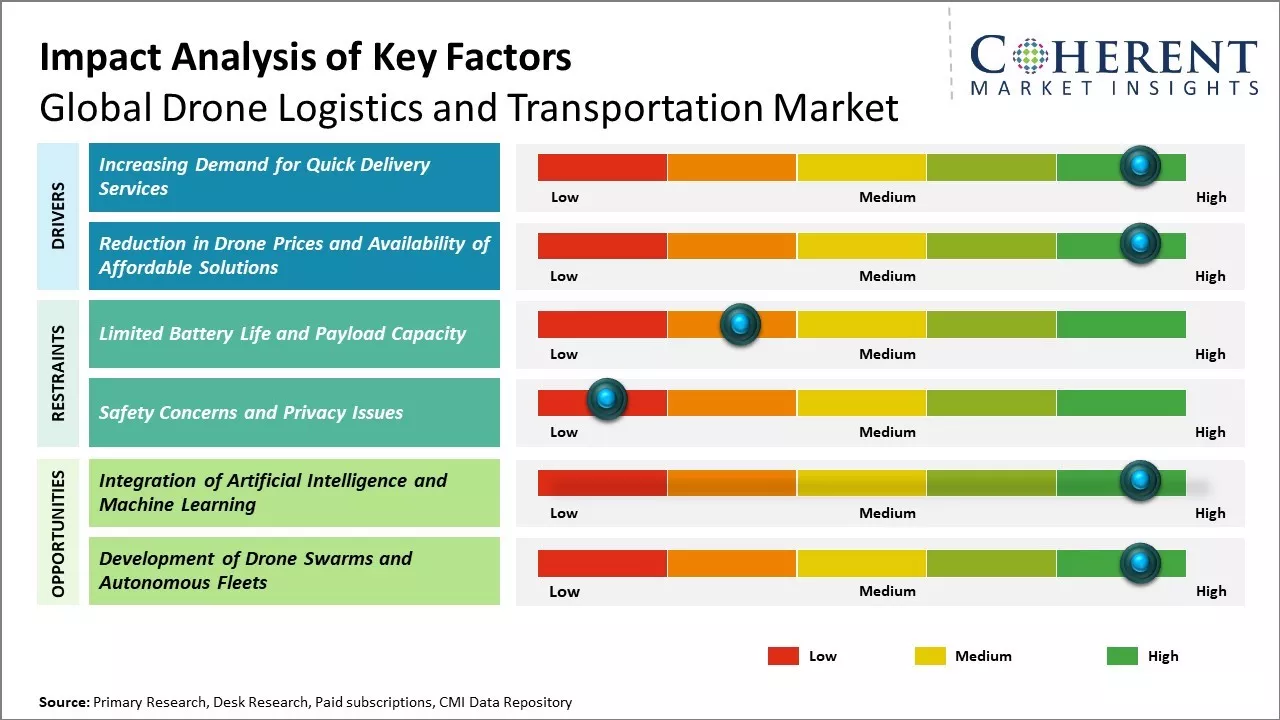 Drone Logistics and Transportation Market Key Factor