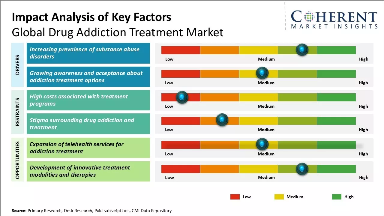 Drug Addiction Treatment Market Key Factors