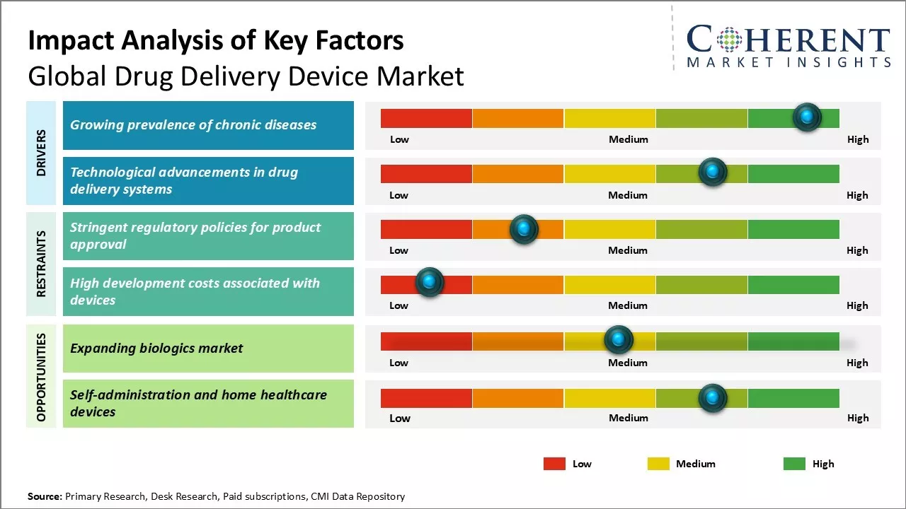 Drug Delivery Device Market Key Factors