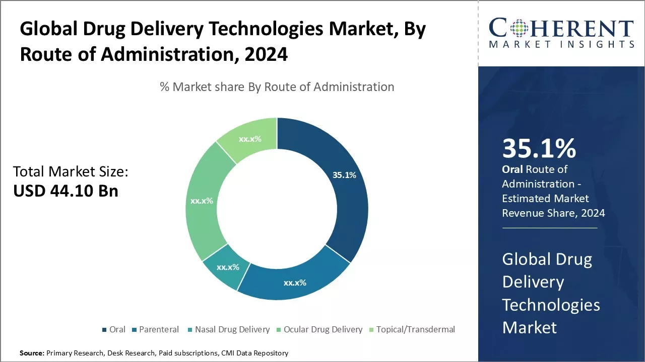 Drug Delivery Technologies Market By Route of Administration