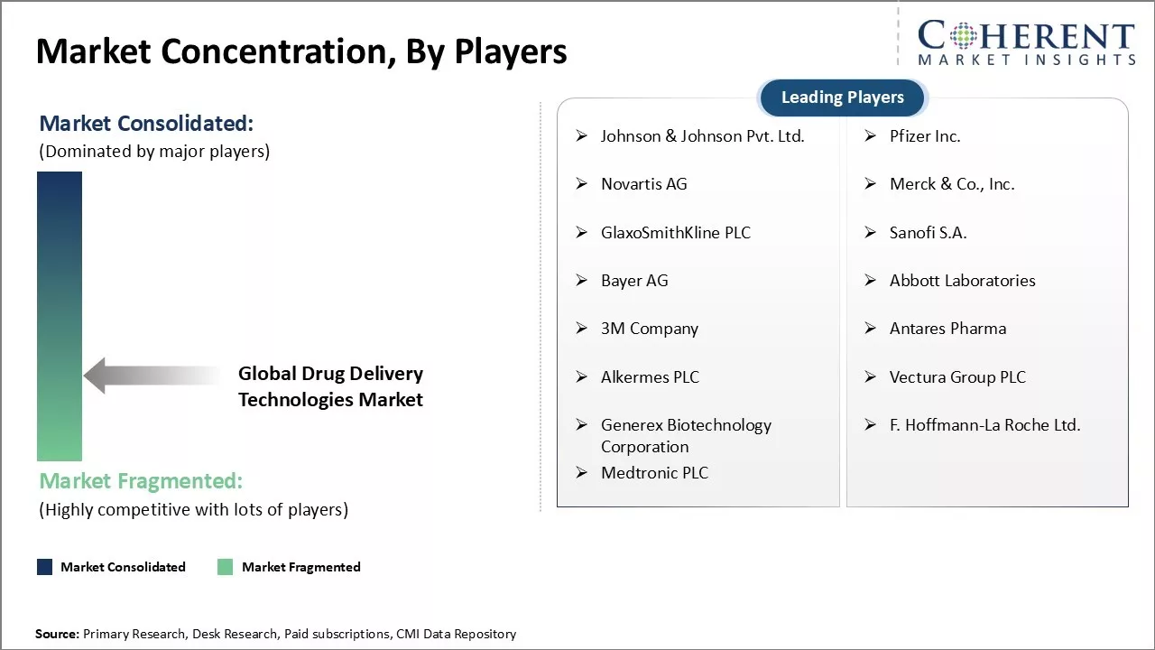 Drug Delivery Technologies Market Concentration By Players