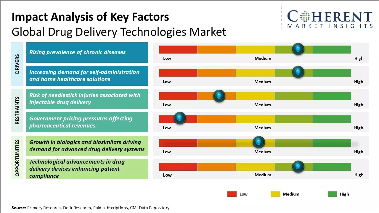 Drug Delivery Technologies Market Key Factors