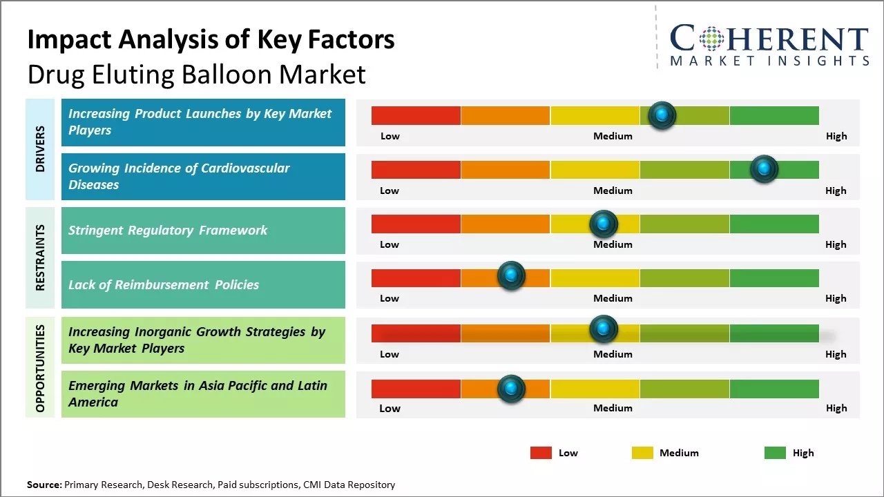 Drug Eluting Balloon Market Key Factors