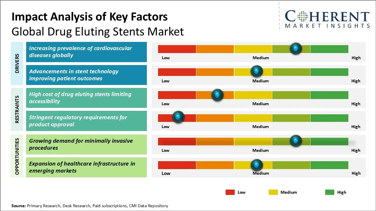 Drug Eluting Stents Market Key Factors