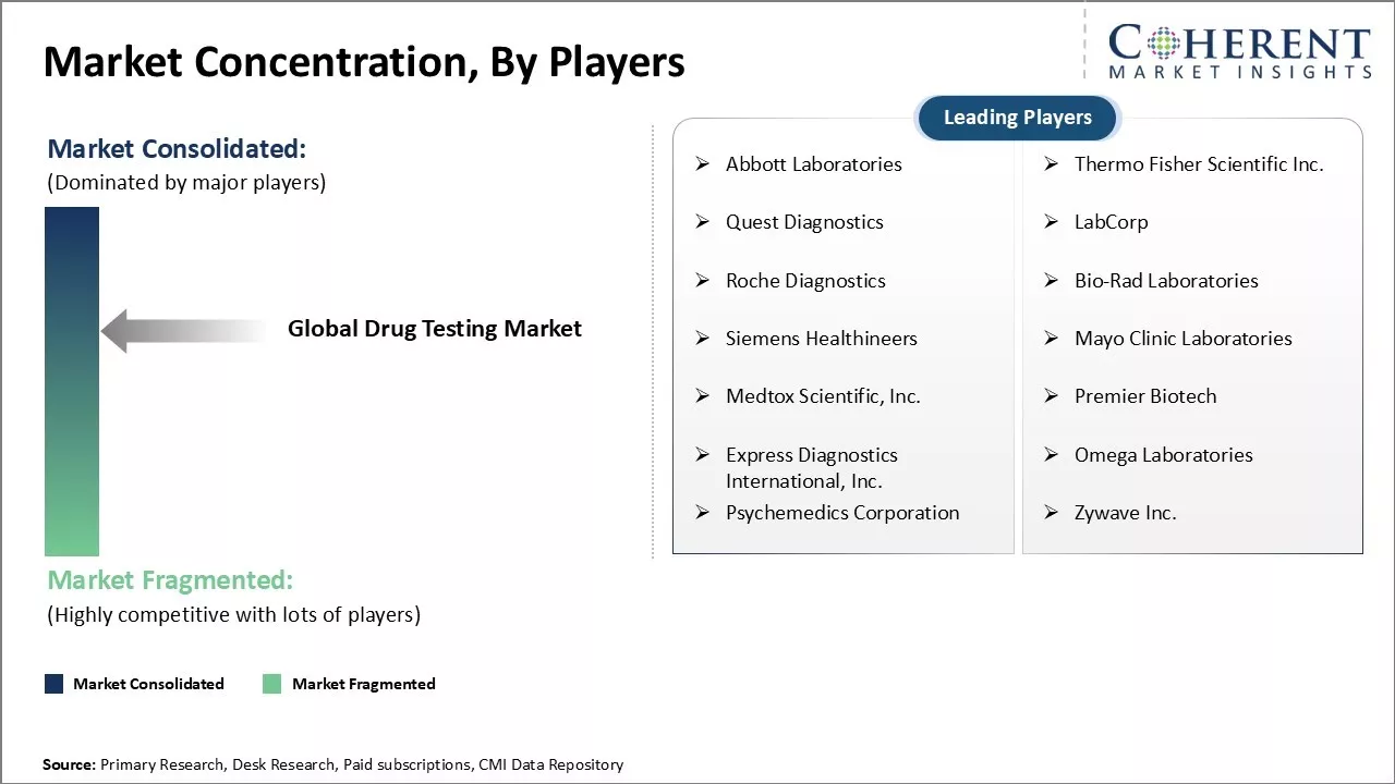 Drug Testing Market Concentration By Players