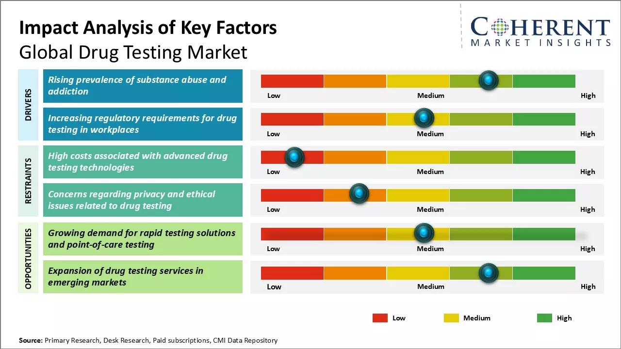 Drug Testing Market Key Factors