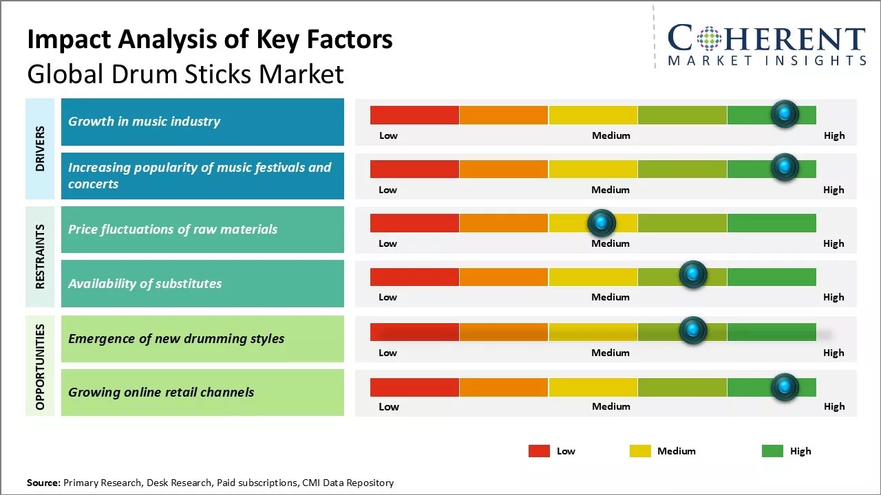 Drum Sticks Market Key Factors