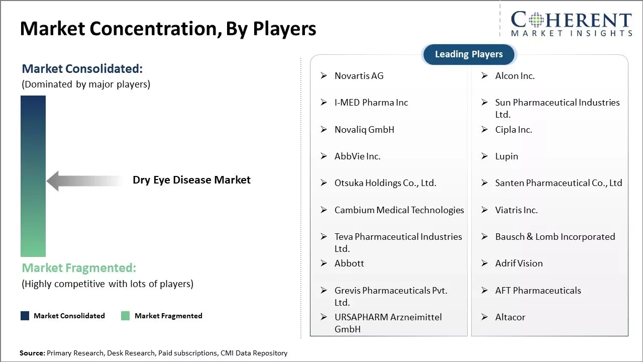 Dry Eye Disease Market Concentration By Players Dry Eye Disease Market Concentration By Players