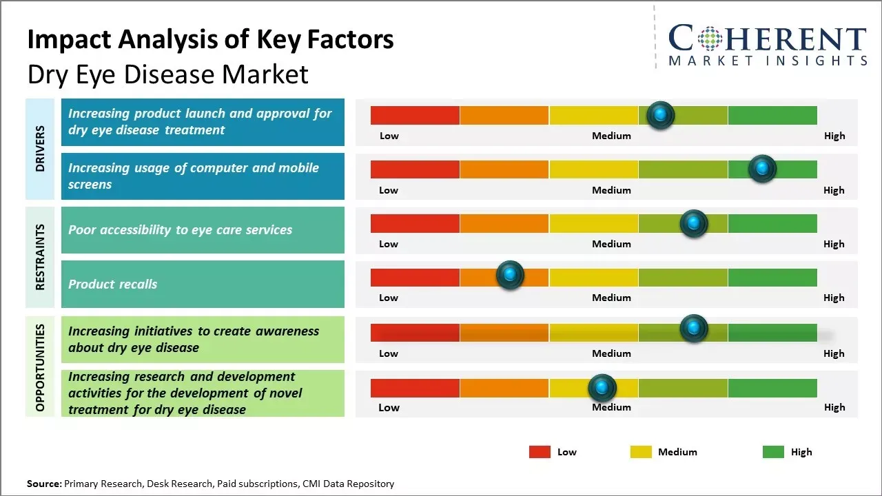 Dry Eye Disease Market Key Factors Dry Eye Disease Market Key Factors