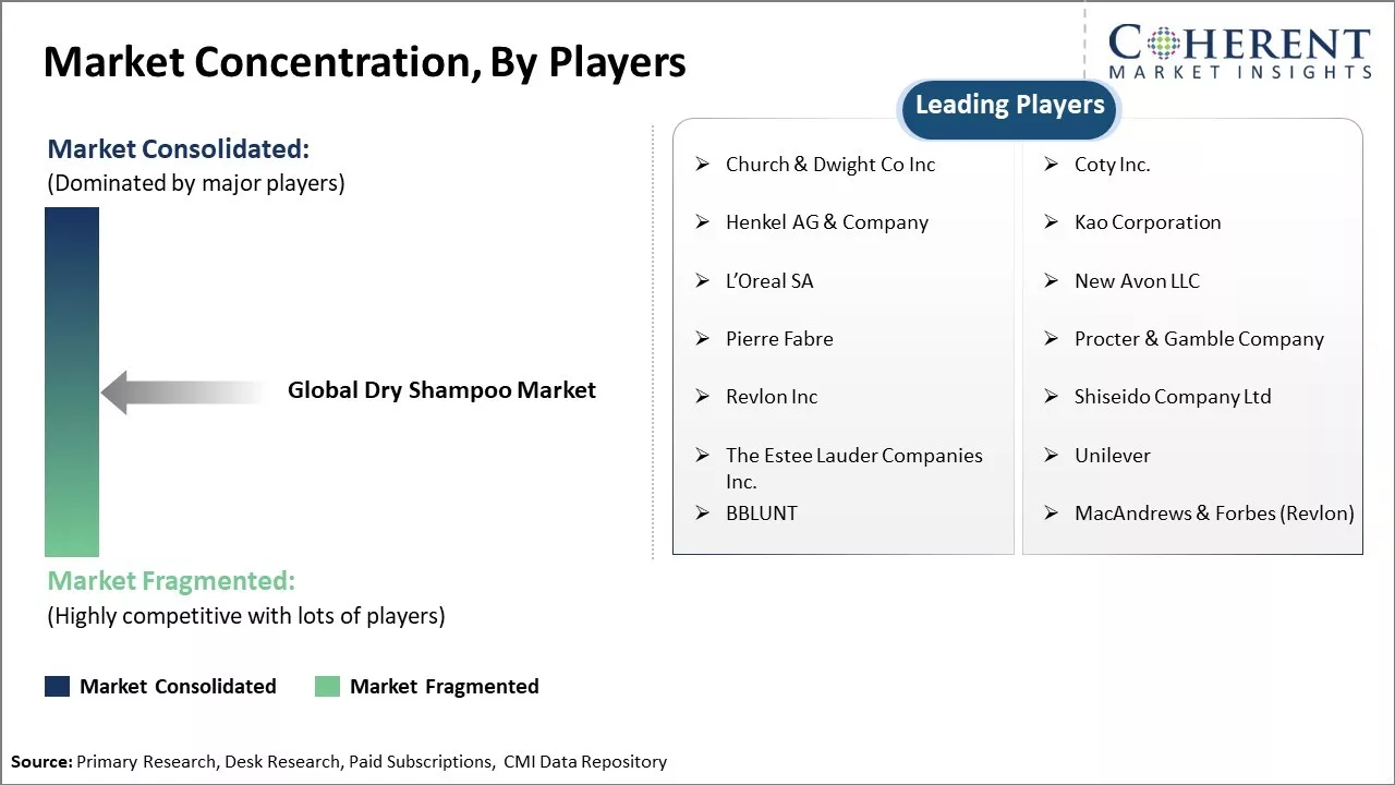 Dry Shampoo Market Concentration By Players