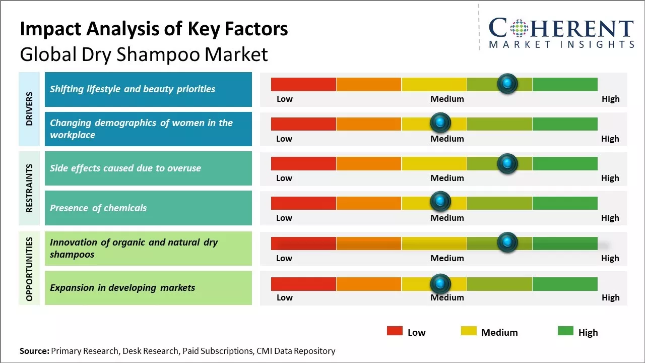 Dry Shampoo Market Key Factors