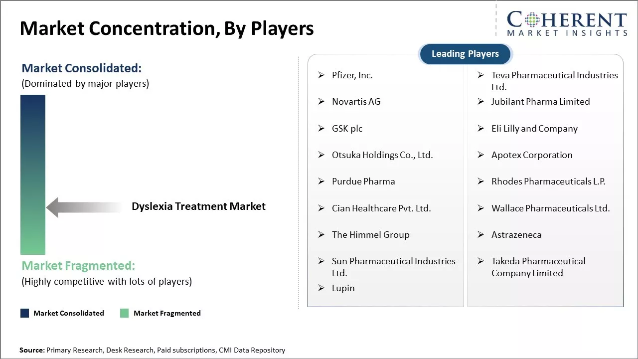 Dyslexia Treatment Market Concentration By Players