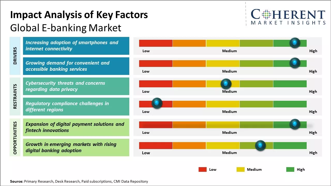 E-banking Market Key Factors