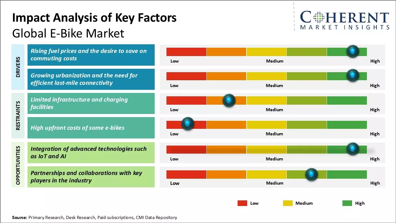 E-Bike Market Key Factors