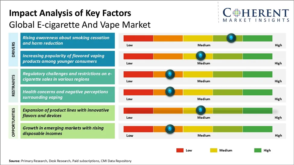 E-cigarette and Vape Market Key Factors