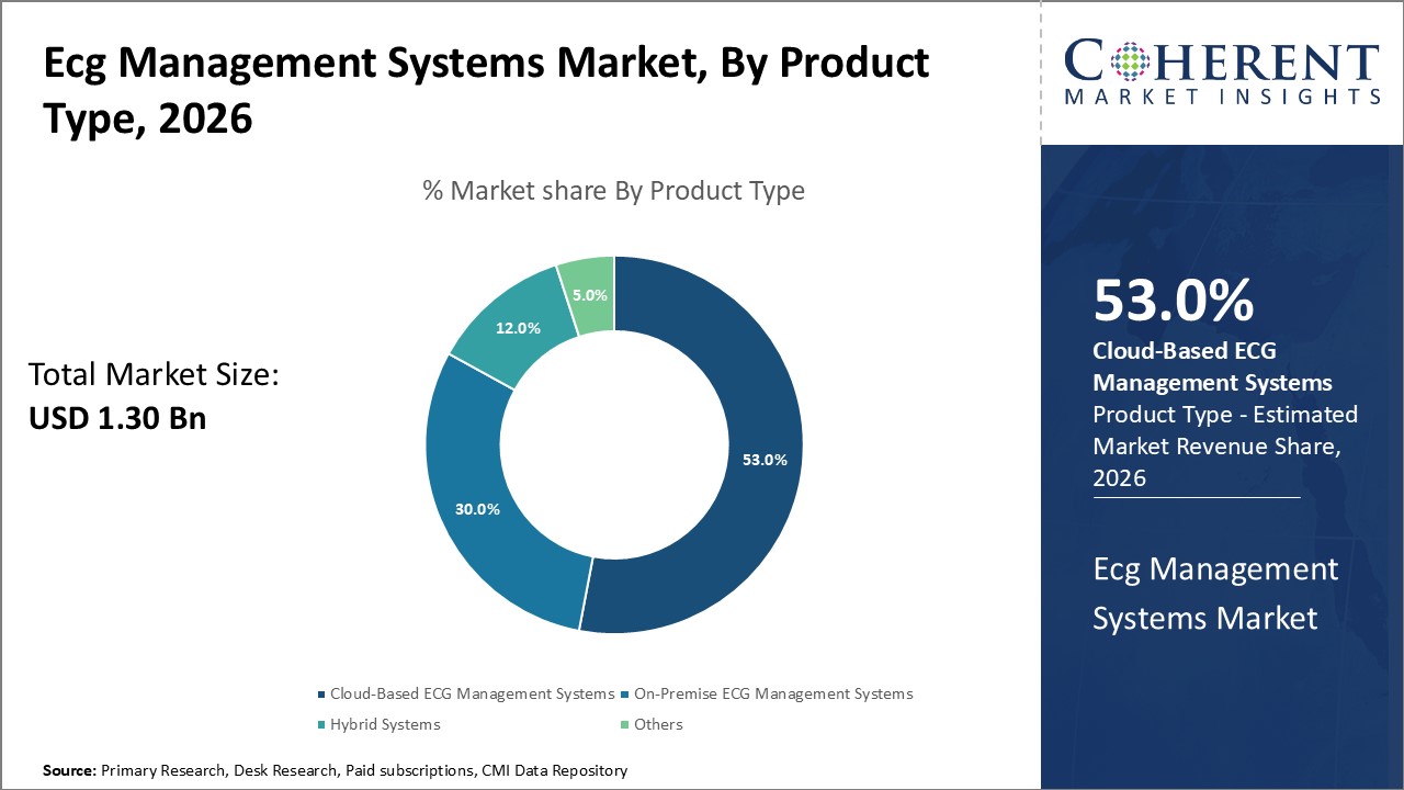 ECG MANAGEMENT SYSTEMS MARKET| CMI ecg management systems market by product type