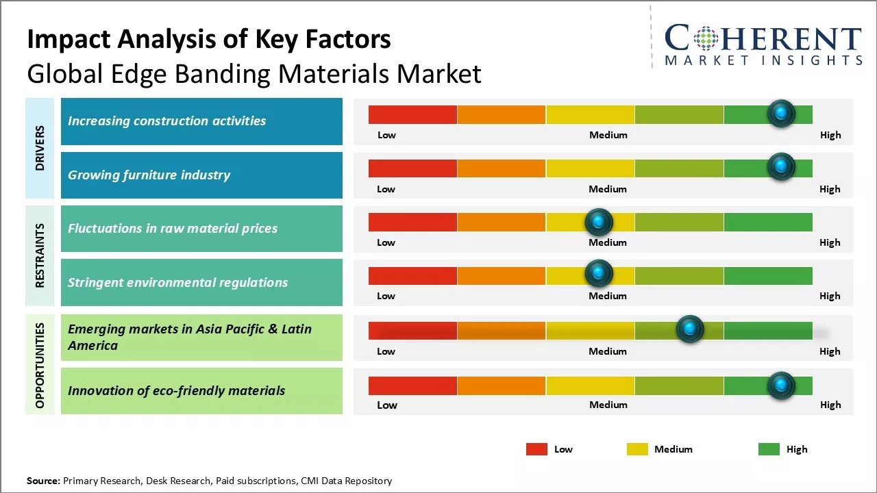 Edge Banding Materials Market Key Factors