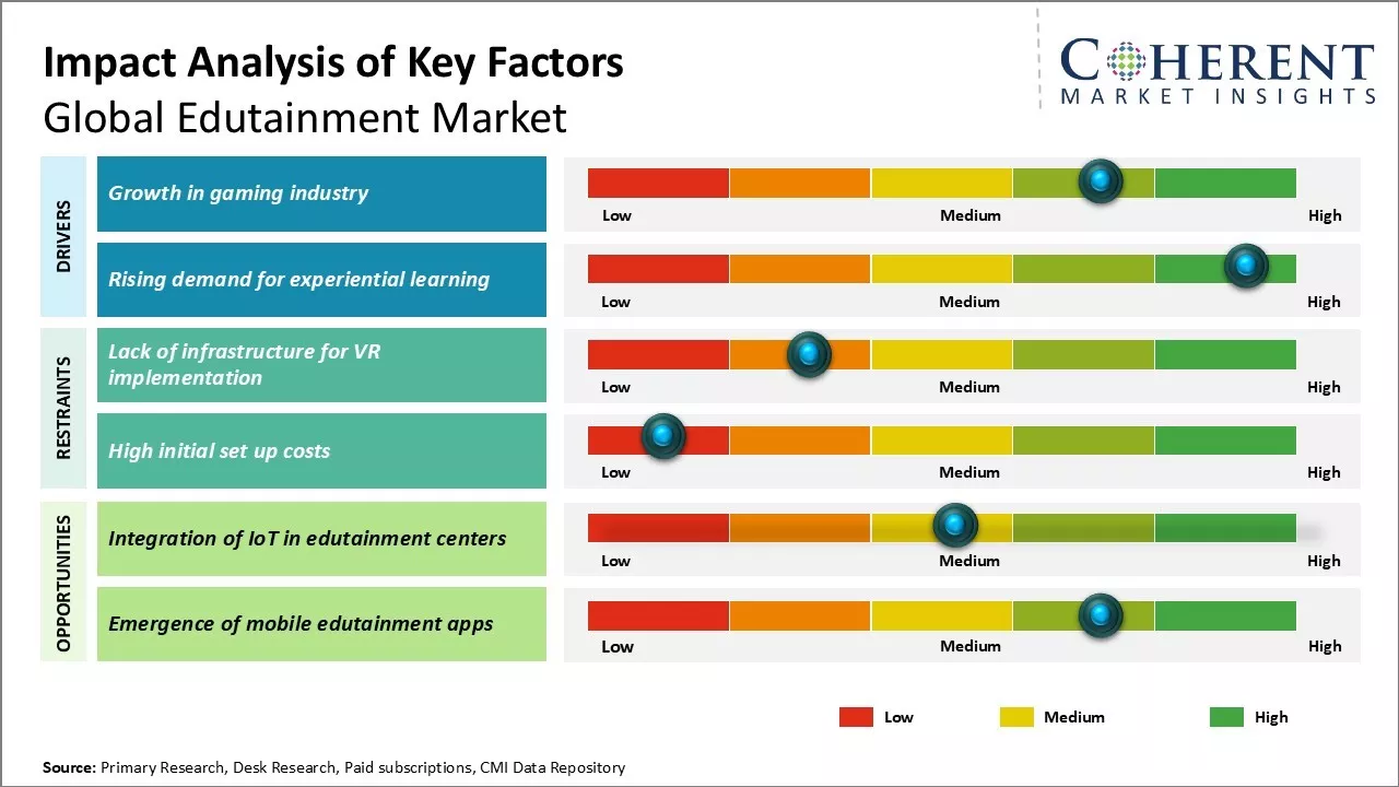 Edutainment Market Key Factors