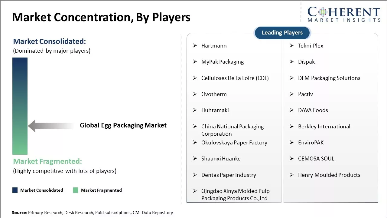 Egg Packaging Market Concentration By Players