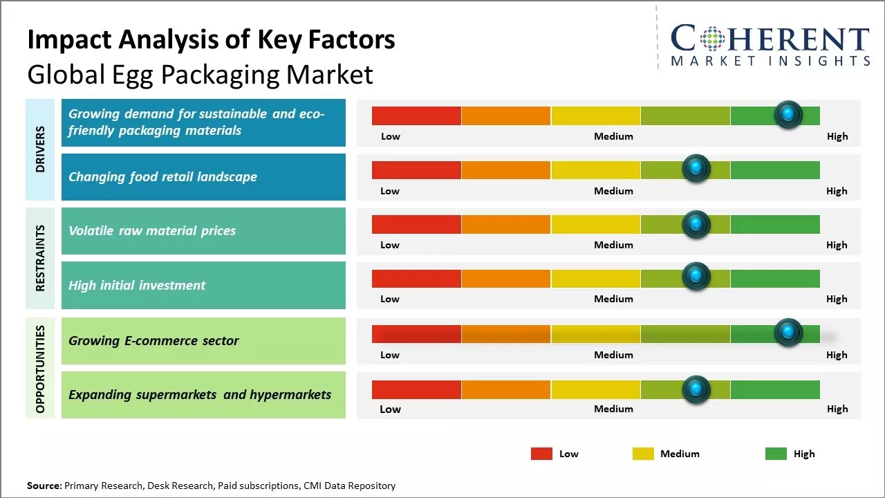 Egg Packaging Market Key Factors