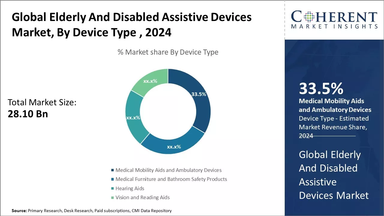 Elderly And Disabled Assistive Devices Market By Device Type