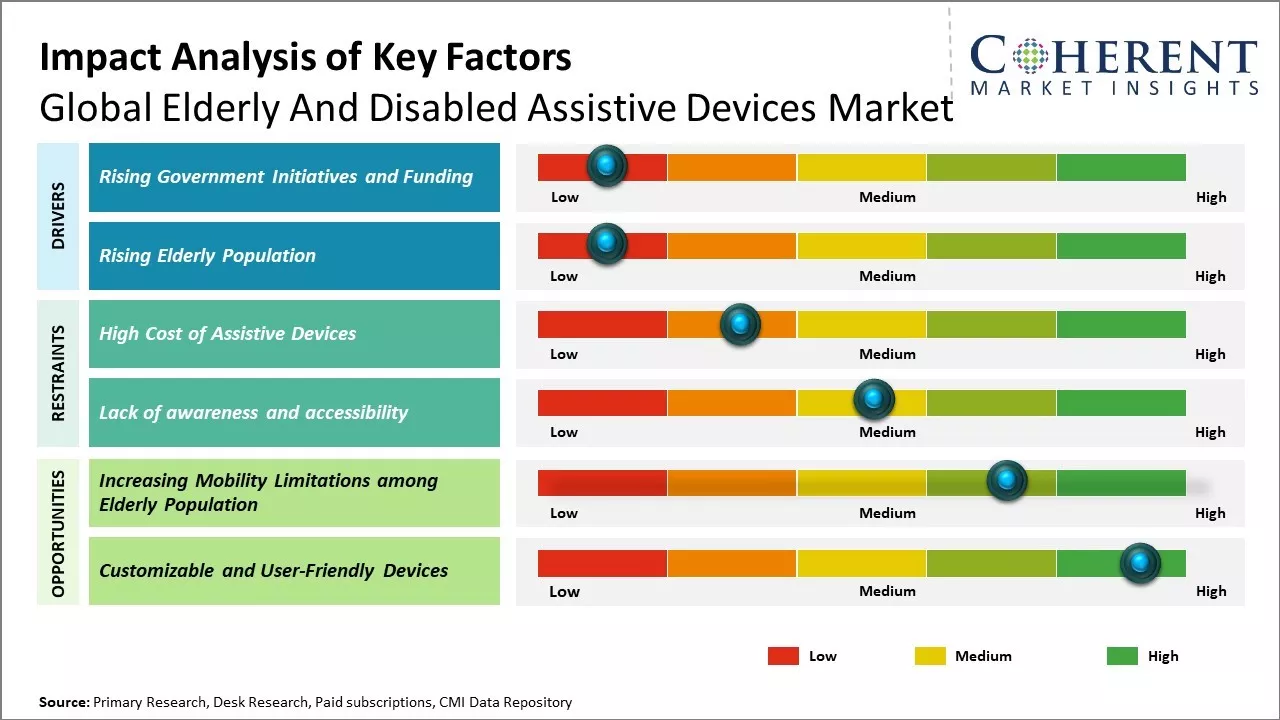 Elderly And Disabled Assistive Devices Market Key Factors
