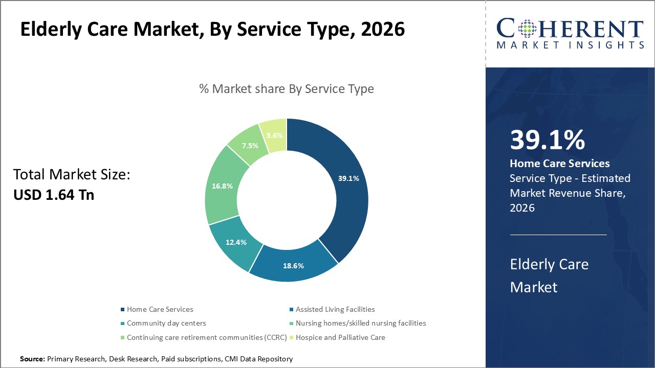 Elderly Care Market By Service Type Elderly Care Market By Service Type