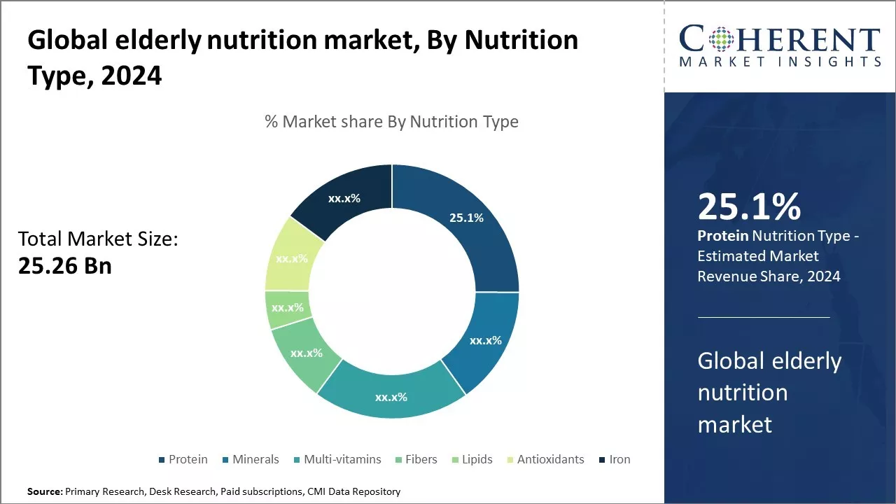 Elderly Nutrition Market By Nutrition Type