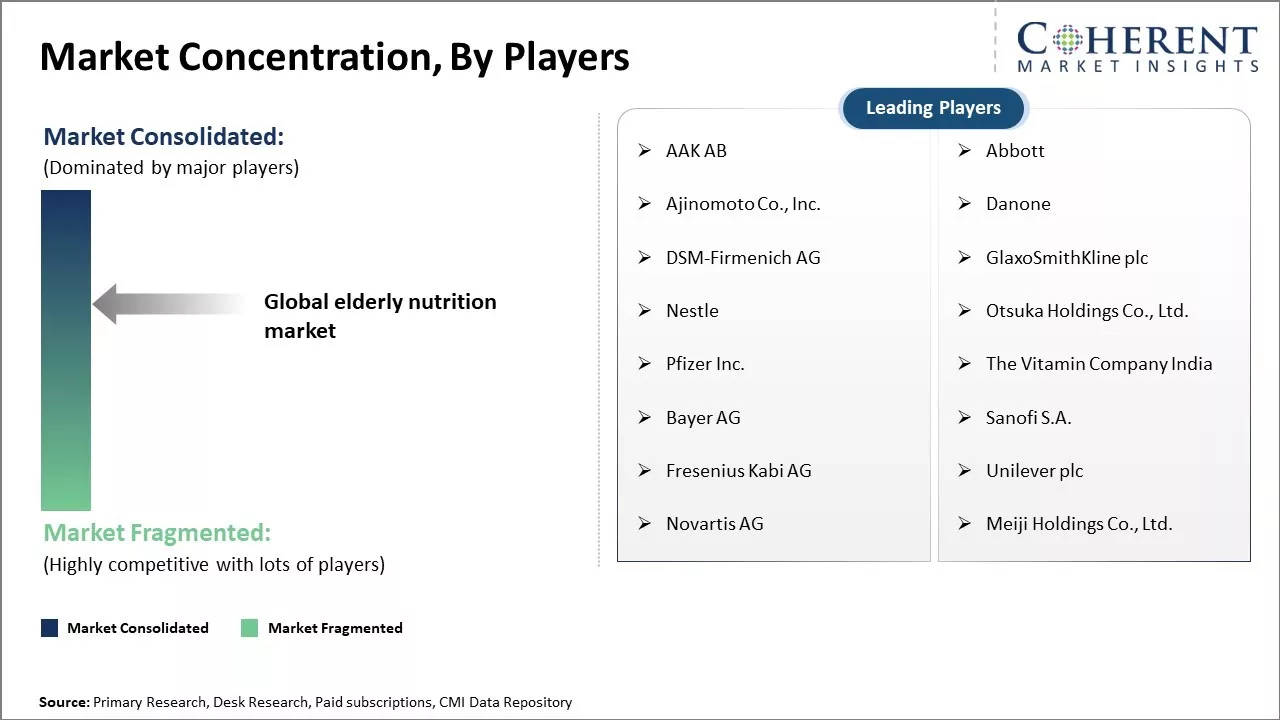 Elderly Nutrition Market Concentration By Players