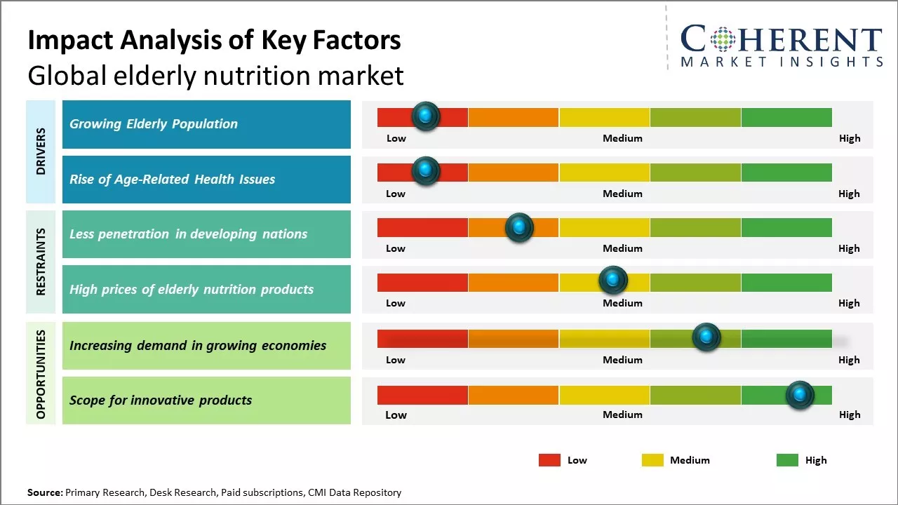 Elderly Nutrition Market Key Factors