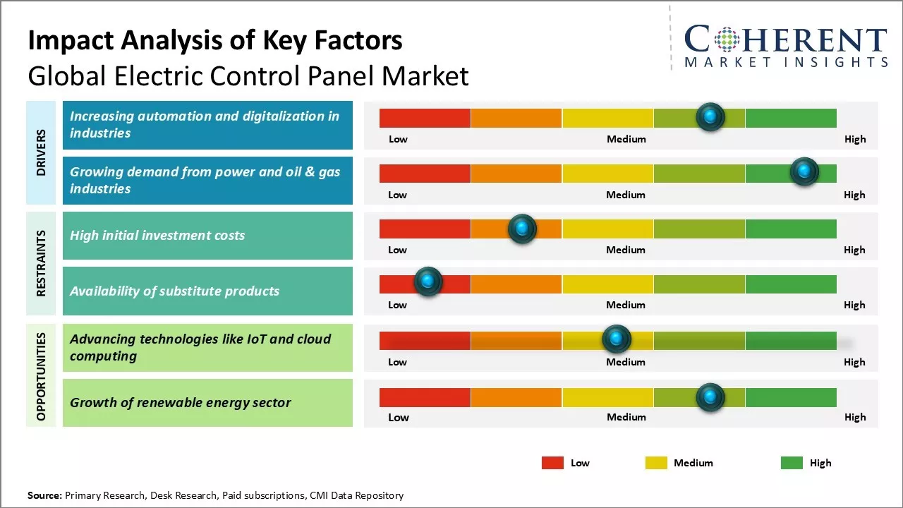 Electric Control Panel Market Key Factors