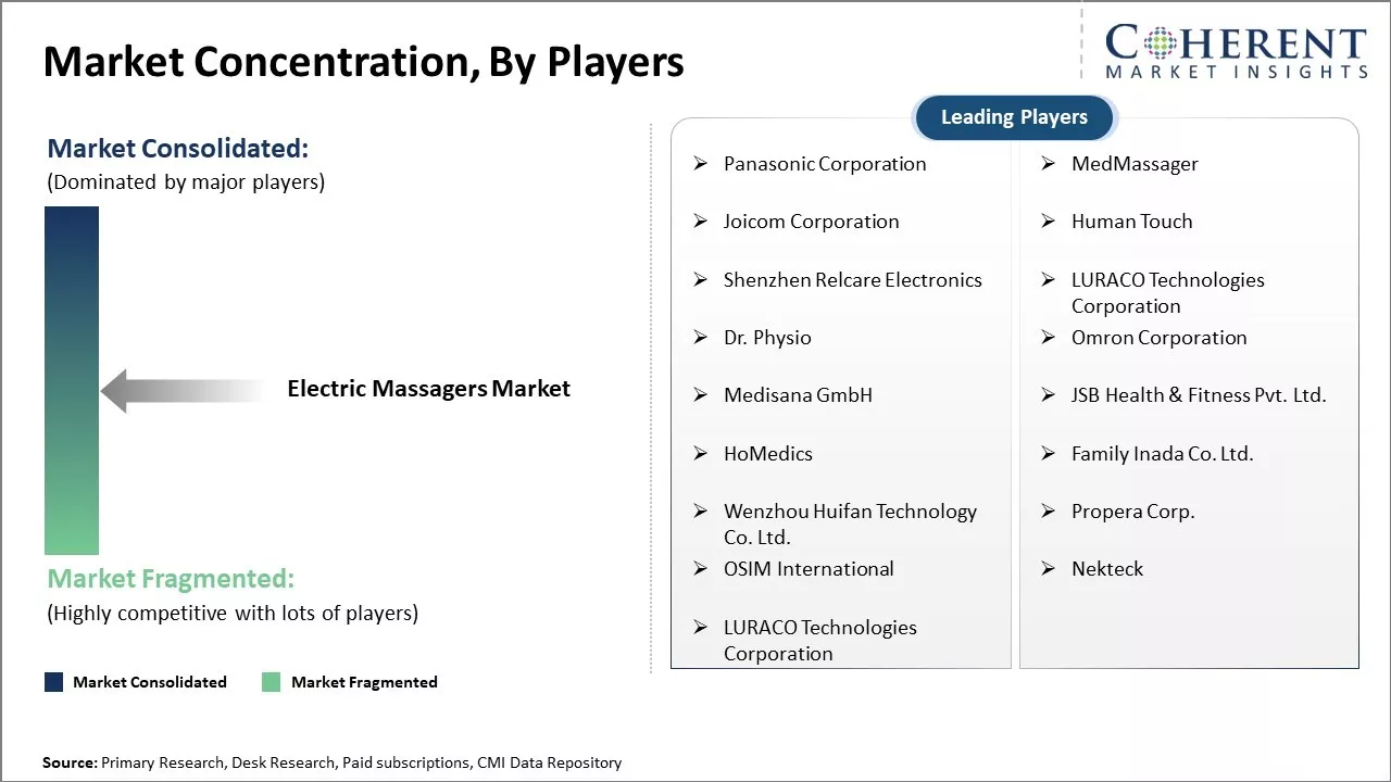 Electric Massagers Market Concentration By Players