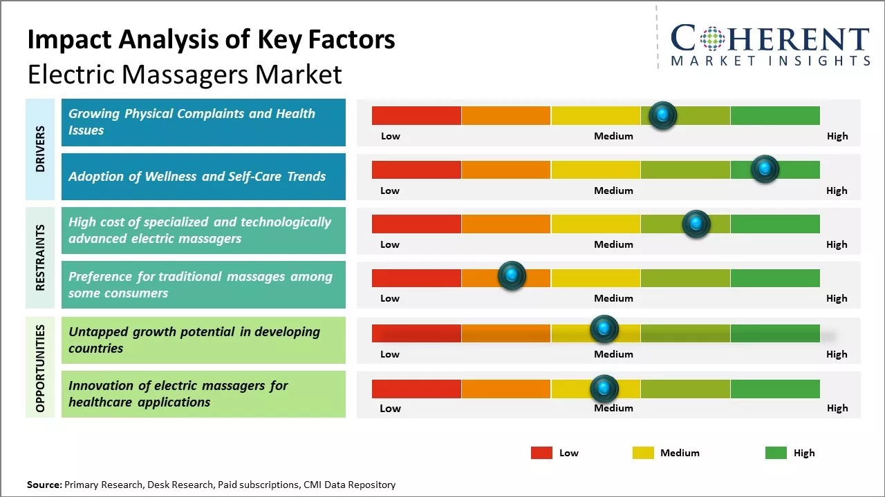 Electric Massagers Market Key Factors