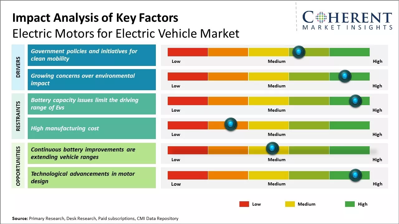 Electric Motors for Electric Vehicle Market Key Factors