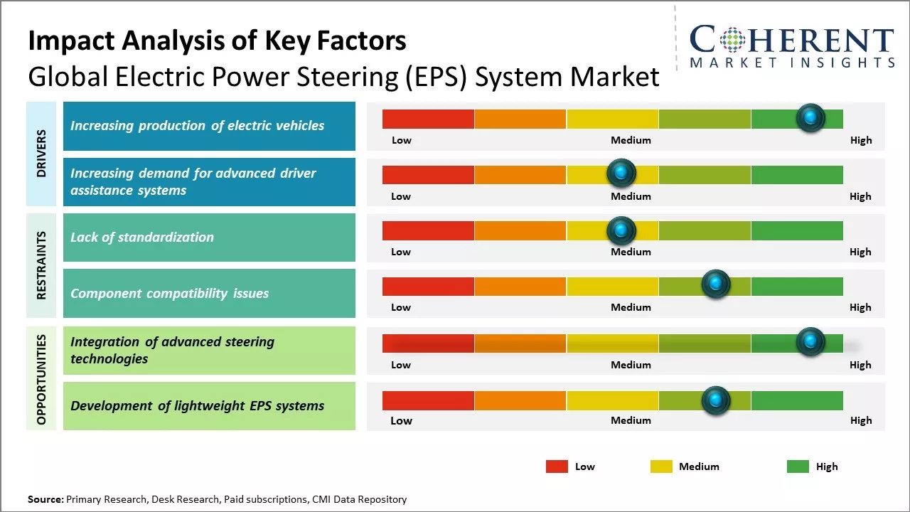 Electric Power Steering (EPS) System Market Key Factors