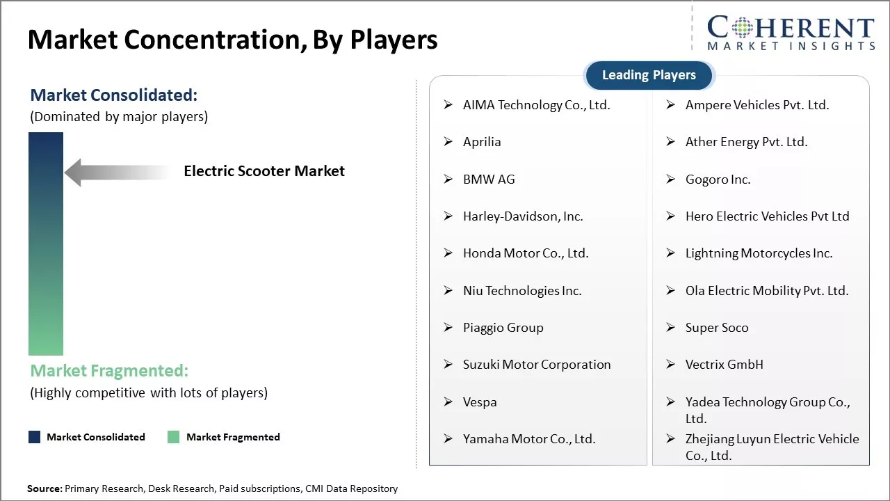 Electric Scooter Market Concentration By Players